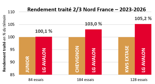 Résultats pluriannuels par rapport aux témoins